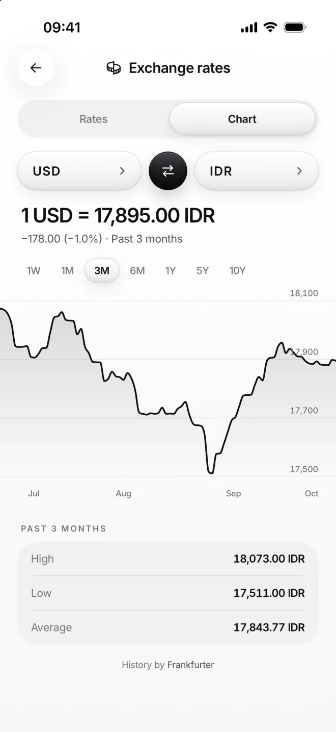 Exchange rates chart, USD to IDR
