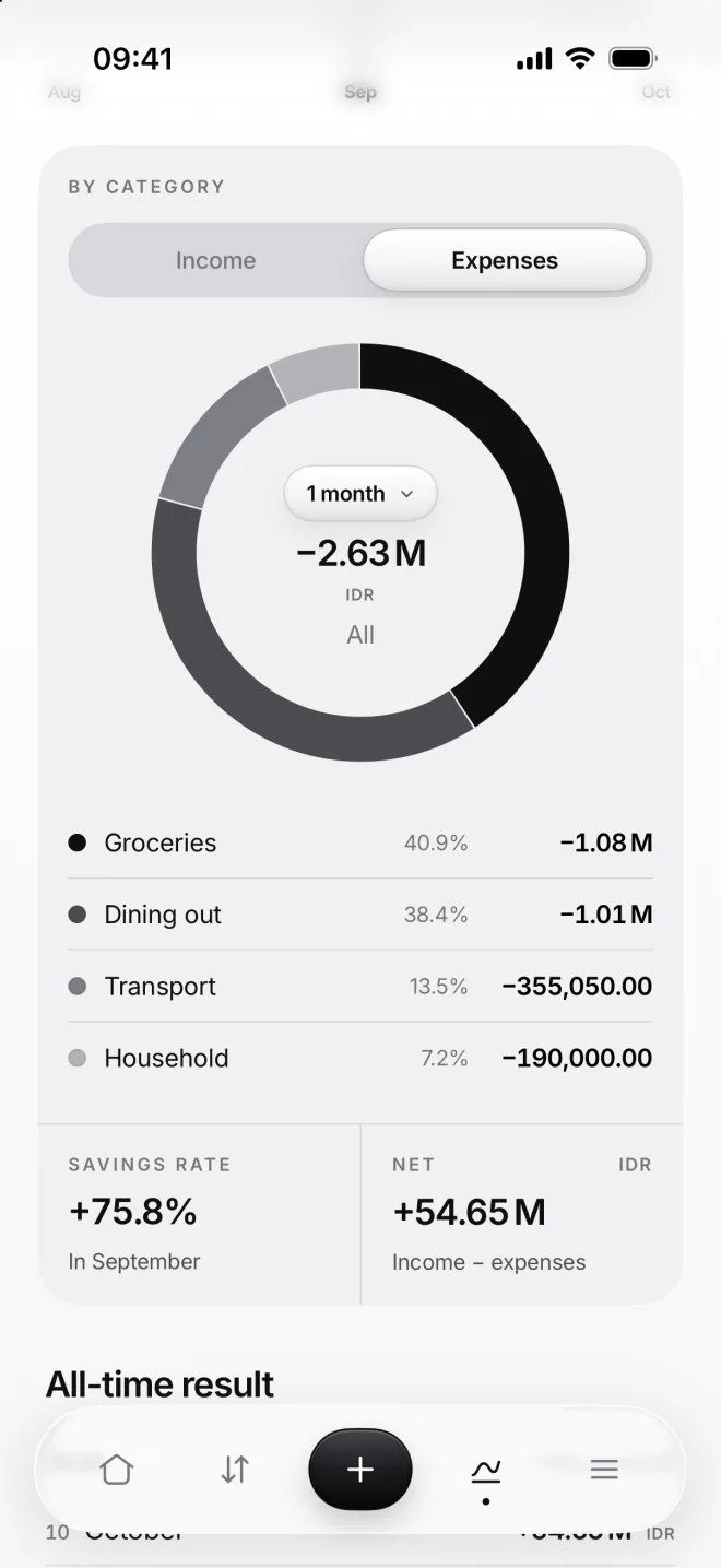 By category: October’s expenses in a ring, Groceries 40.9%, savings rate +75.8% in September