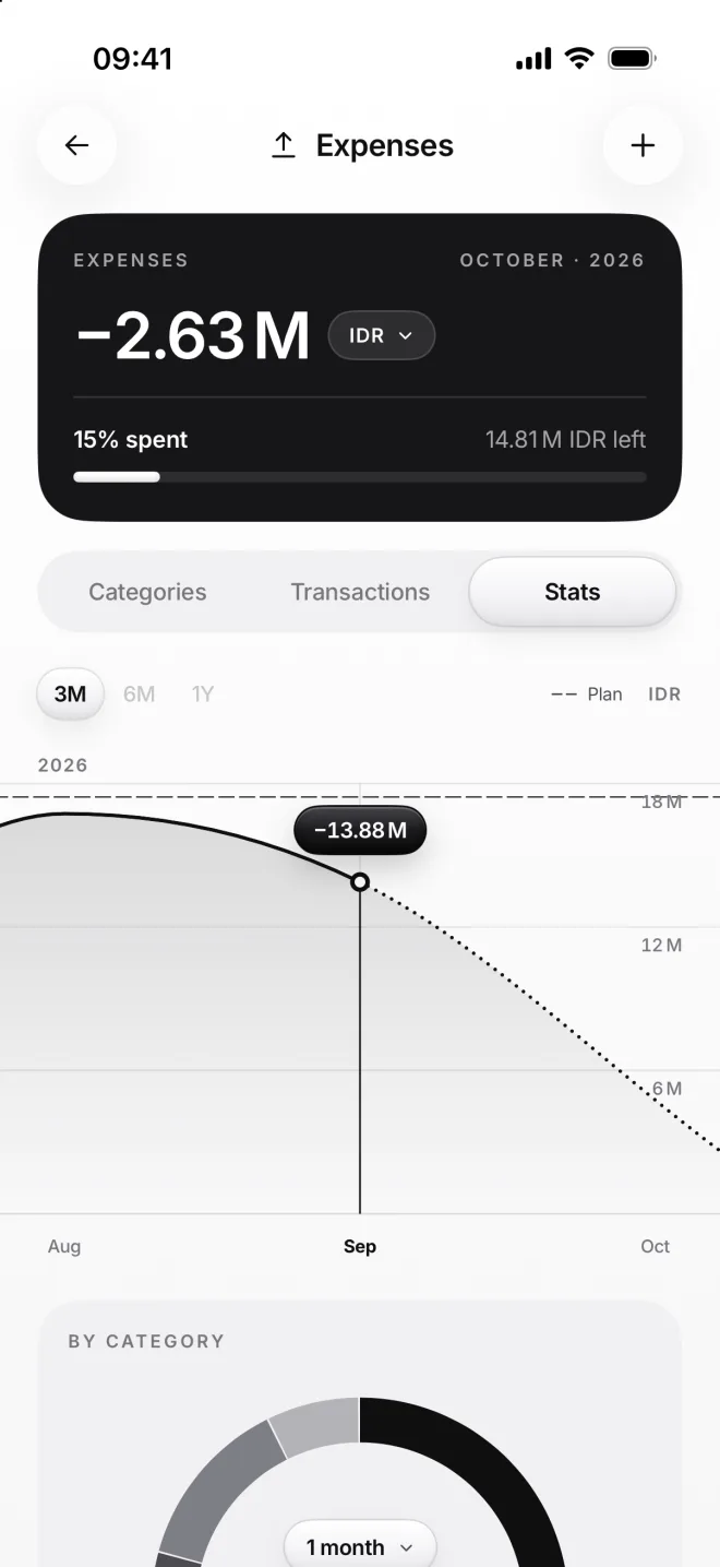 The Expenses page on its Stats tab: spending by month under the dashed budget line, 13.88 million in September