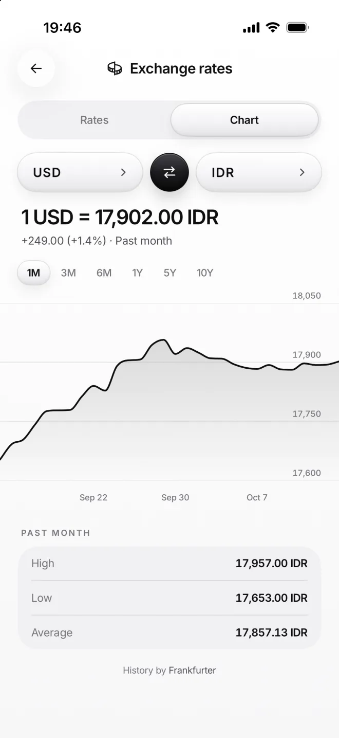 The Chart tab: USD to IDR over the past month, 17,902.00 now, up 1.4%, with high, low and average