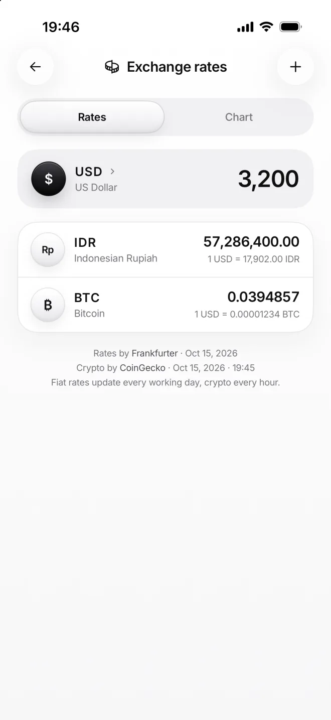 Exchange rates: 3,200 US dollars as 57,286,400.00 rupiahs and 0.03949642 bitcoin